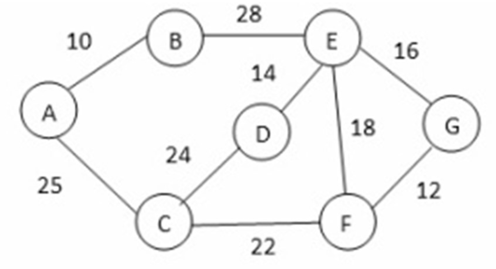 Graph for Kruskal's Minimum Spanning Tree