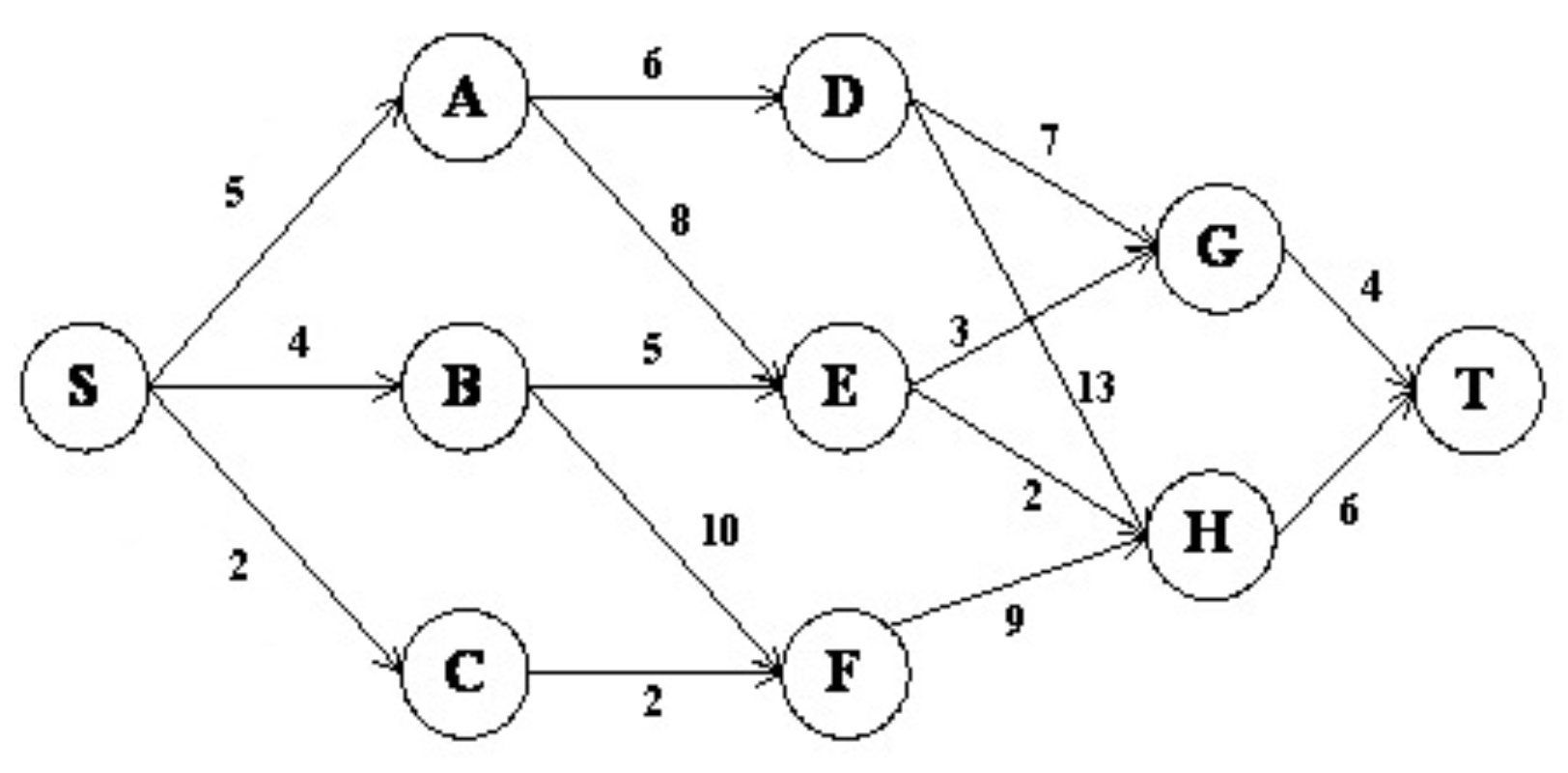 Graph for Kruskal's Minimum Spanning Tree