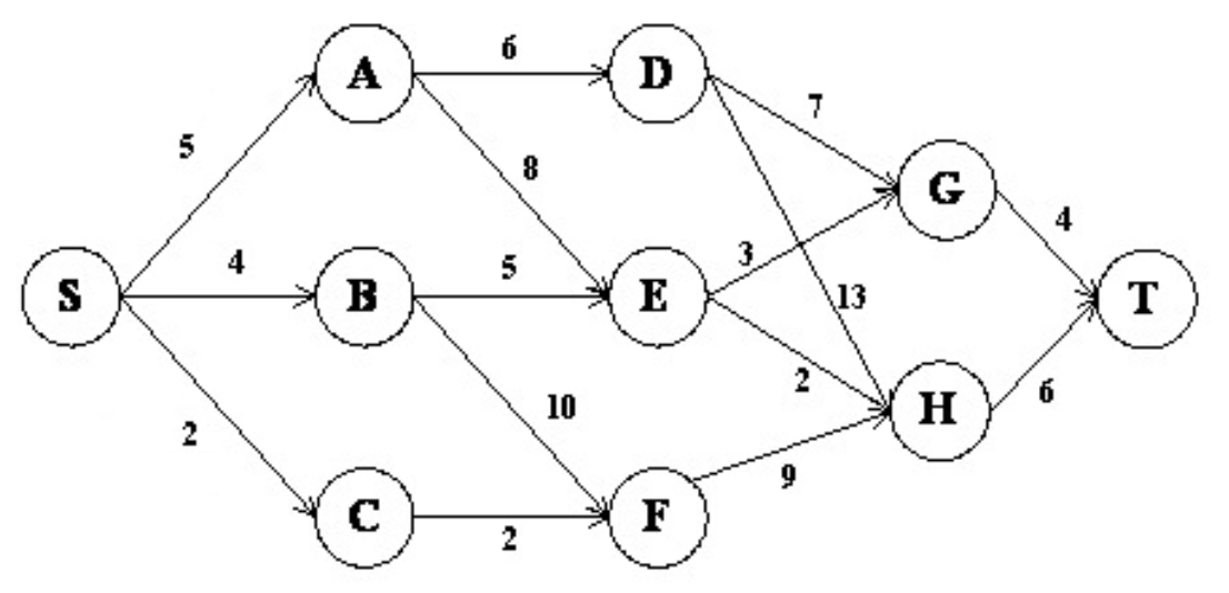 Graph for Kruskal's Minimum Spanning Tree
