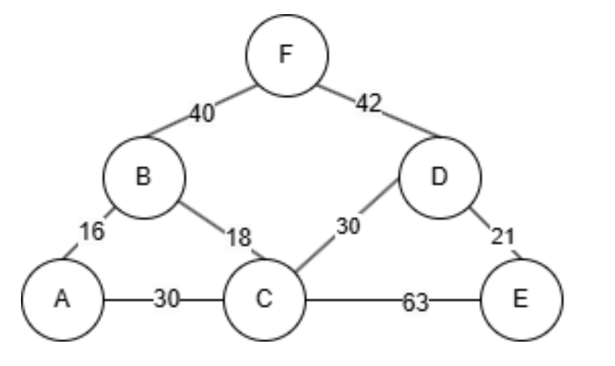 Graph for Kruskal's Minimum Spanning Tree